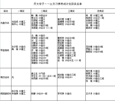 “开大学子——21天习惯养成计划”圆满完成